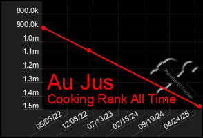 Total Graph of Au Jus