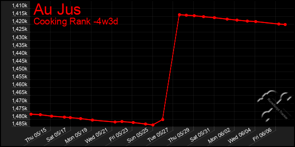 Last 31 Days Graph of Au Jus