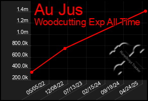 Total Graph of Au Jus