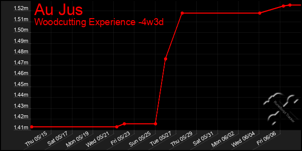 Last 31 Days Graph of Au Jus