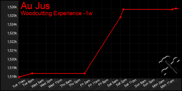 Last 7 Days Graph of Au Jus