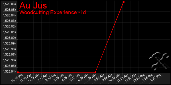 Last 24 Hours Graph of Au Jus