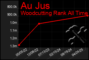 Total Graph of Au Jus