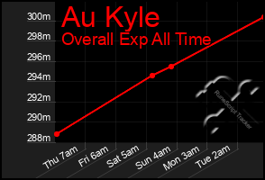 Total Graph of Au Kyle