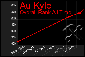 Total Graph of Au Kyle