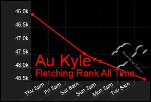 Total Graph of Au Kyle