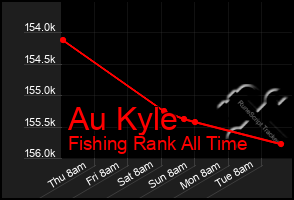 Total Graph of Au Kyle