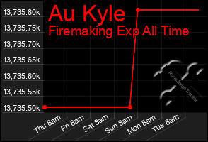 Total Graph of Au Kyle