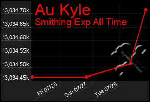 Total Graph of Au Kyle