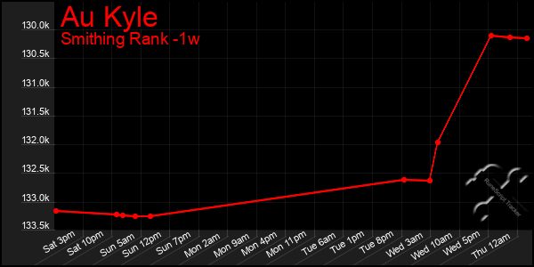 Last 7 Days Graph of Au Kyle