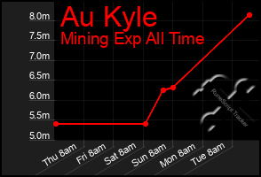 Total Graph of Au Kyle