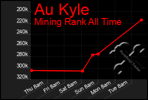 Total Graph of Au Kyle