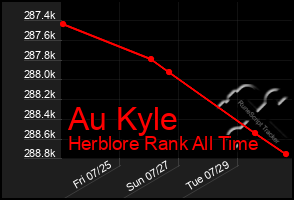 Total Graph of Au Kyle