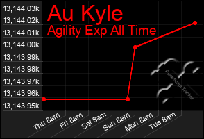 Total Graph of Au Kyle