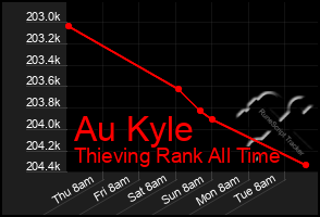 Total Graph of Au Kyle