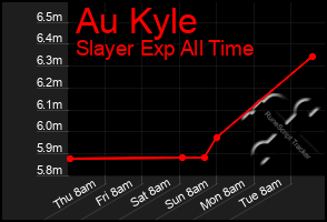 Total Graph of Au Kyle