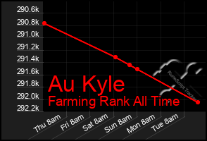 Total Graph of Au Kyle
