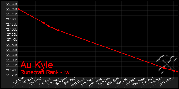 Last 7 Days Graph of Au Kyle