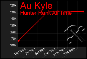 Total Graph of Au Kyle