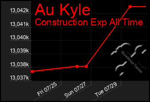 Total Graph of Au Kyle