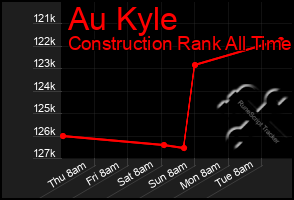 Total Graph of Au Kyle
