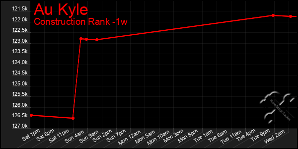 Last 7 Days Graph of Au Kyle