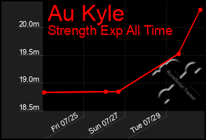 Total Graph of Au Kyle