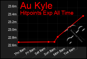 Total Graph of Au Kyle