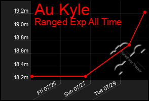 Total Graph of Au Kyle