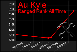 Total Graph of Au Kyle