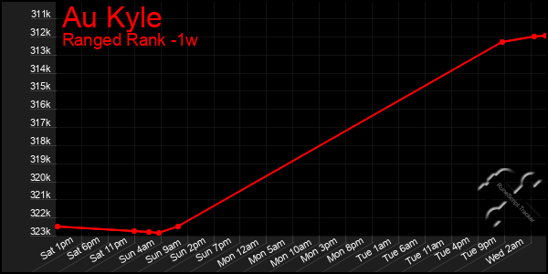 Last 7 Days Graph of Au Kyle