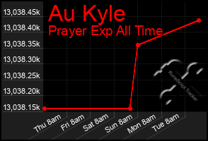 Total Graph of Au Kyle