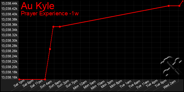 Last 7 Days Graph of Au Kyle