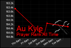 Total Graph of Au Kyle