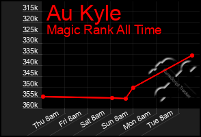 Total Graph of Au Kyle
