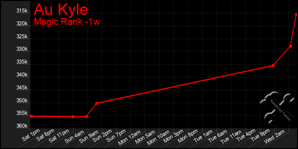 Last 7 Days Graph of Au Kyle
