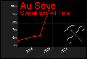 Total Graph of Au Seve