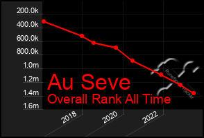 Total Graph of Au Seve