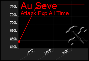 Total Graph of Au Seve