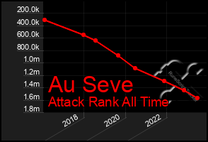 Total Graph of Au Seve