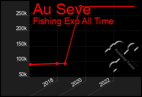 Total Graph of Au Seve