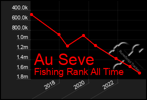 Total Graph of Au Seve