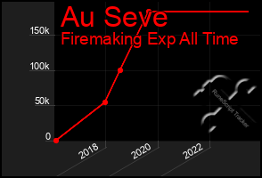 Total Graph of Au Seve