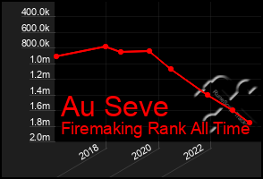 Total Graph of Au Seve