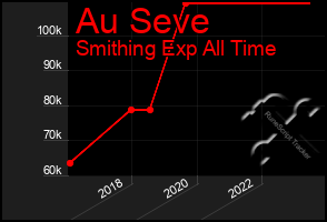 Total Graph of Au Seve