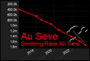 Total Graph of Au Seve