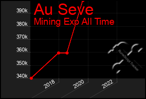 Total Graph of Au Seve