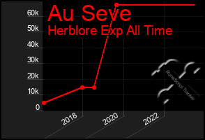 Total Graph of Au Seve