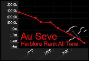 Total Graph of Au Seve