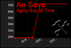 Total Graph of Au Seve